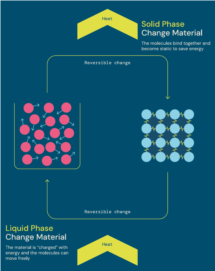 Phase change materials by Cartesian